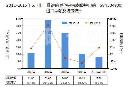 2011-2015年6月非自推進的其他鉆探或鑿井機械(HS84304900)進口總額及增速統(tǒng)計